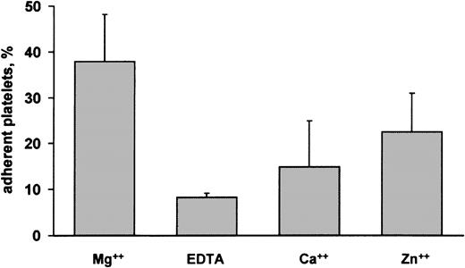 Fig. 2. Role of divalent ions on platelet adhesion to decorin. / Adhesion of gel-filtered platelets to decorin-coated dishes was analyzed in the presence of 2 mM MgCl2, (Mg++), 2 mM EDTA (EDTA), 2 mM CaCl2 (Ca++), or 2 mM ZnCl2 (Zn++). Results are expressed as percentage of adherent platelets and represent the mean ± SD of 3 separate experiments.