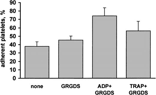 Fig. 3. Effect of platelet stimulation on adhesion to decorin. / Samples of gel-filtered platelets were mixed with buffer (none), 1 mM peptide GRGDS, 10 μM ADP, or 10 μM thrombin receptor activating peptide (TRAP) in the presence of 1 mM GRGDS and immediately added to decorin-coated plates. After incubation for 90 minutes, the percentage of adherent platelets was determined by a colorimetric assay. Results are the mean ± SD of 3 to 4 separate experiments.