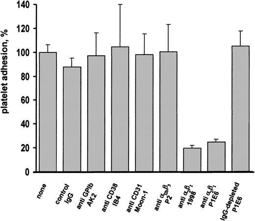 Fig. 6. Effect of the preincubation of platelets with antibodies against different membrane receptors on adhesion to decorin. / Samples of gel-filtered platelets (1 × 108 platelets, 0.5 mL) were incubated with buffer (none), 1 μg unrelated mouse IgG (control IgG), 1 μL anti-GPIb ascitic fluid AK2, 1 μg anti-CD38 monoclonal antibody IB4, 1 μg anti-CD31 monoclonal antibody Moon-1, 1 μg anti-integrin αIIbβ3 monoclonal antibody P2, 1 μg anti-integrin α2β1monoclonal antibody 1998, 1 μL anti-integrin α2β1 ascitic fluid P1E6, or 1 μL anti-integrin α2β1 ascitic fluid P1E6 pretreated with protein G-Sepharose for IgG depletion (IgG-depleted P1E6). After 5 minutes of incubation, platelet samples were added to decorin-coated dishes and allowed to adhere for 90 minutes. Results are the mean ± SD of 3 to 4 separate experiments and are expressed as percentage of platelet adhesion, considering 100% the adhesion measured in the absence of added antibodies.