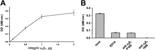 Fig. 8. Binding of purified integrin α2β1 to immobilized decorin. / (A) Increasing amounts of purified integrin α2β1 (0, 0.5, 1, 1.5, 2 μg) were added to decorin-coated wells of a microtiter plate in the presence of 2 mM MgCl2. As a negative control, the same amount of purified integrin α2β1 was incubated with BSA-coated wells. Upon incubation for 2 hours, bound integrin α2β1 was revealed by a colorimetric reaction after incubation with an antibody against the α2subunit of integrin α2β1 (1936) and a peroxidase-conjugated antimouse antibody. Data are reported as absorbance at 490 nm of the wells coated with decorin upon subtraction of the values measured in corresponding wells coated with BSA and represent the mean ± SD of 3 separate experiments. (B) Purified integrin α2β1 (1 μg) was added to decorin-coated wells in the presence of 2 mM MgCl2, 2 mM EDTA, 1 μL P1E6 (ascitic fluid), or 1 μg/mL anti-integrin α2β1 monoclonal antibody 1998. Upon incubation for 2 hours, bound integrin α2β1was revealed as described for Figure 8A. Results are the mean ± SD of 3 separate experiments.