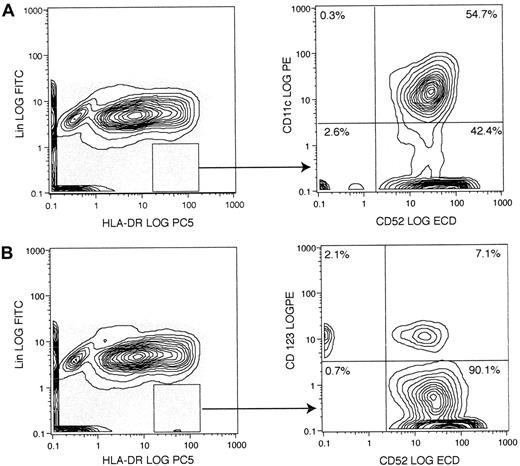 Fig. 1. Analysis of normal peripheral blood DCs for the expression of CD52 and either CD11c or CD123. / PBMCs from a healthy donor were stained for lineage markers (CD3, CD14, CD16, CD19, CD20, CD34, and CD56), HLA-DR, CD52, and either CD11c (A) or CD123 (B). The majority of CD11c-expressing lin−HLA-DR+ DCs also express CD52, whereas CD123+ DCs varied in their expression of CD52. The result shown is representative of 3 independent experiments. ECD indicates energy-coupled dye (ECD-Streptavidin; Immunotech, Beckman Coulter).