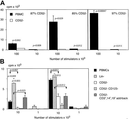 Fig. 2. The role of CD52+ cells in the allogeneic mixed lymphocyte reaction. / (A) The effect of depletion of CD52-expressing cells from the stimulatory arm of the allo-MLR. The proliferation of purified allogeneic T lymphocytes in response to unfractionated or CD52-depleted, irradiated allogeneic PBMCs is shown for 3 separate stimulator/responder pairs and expressed as the mean of triplicate readings + SEM. (B) The effect of lineage depletion, CD52 depletion, CD52 and CD123 depletion, or add-back of purified CD3+, CD14+, and CD19+ cells to the CD52-depleted fraction on the allo-MLR. Lineage depletion maintained or enhanced the allo-MLR. Add-back of monocytes and lymphocytes variably reconstituted the allogeneic response to CD52-depleted cells, although not to the level observed in the lineage− cells. The CD52−CD123−fraction elicited a response similar to or further reduced compared to that of CD52− cells. The significance of the results obtained is shown above the columns in question and the values for nonadjacent columns are indicated by double arrows.