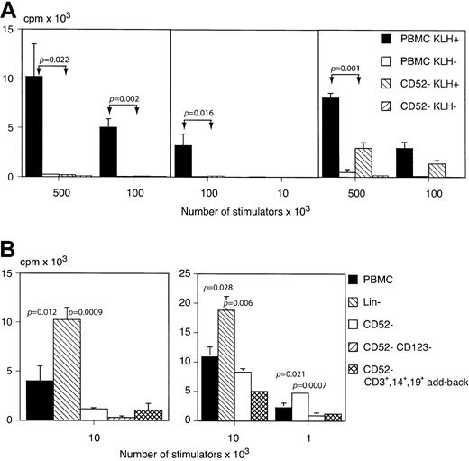 Fig. 3. The role of CD52+ cells in the primary immune response to KLH. / (A) The effect of CD52 depletion on the presentation of KLH by irradiated PBMCs to purified autologous CD4 T cells. Proliferation was assessed after 7 days' culture by uptake of 3H. Results shown are the mean of triplicate readings + SEM. CD52 depletion resulted in significant inhibition of the response to KLH. (B) The effect of lineage depletion, CD52 depletion, CD52 and CD123 depletion, and add-back of purified CD3+, CD14+, and CD19+ cells to CD52-depleted cells on the presentation of KLH to autologous purified CD4 cells. Lineage depletion enhanced the presentation of KLH, while add-back of CD3+, CD14+, and CD19+cells failed to reconstitute the activity in CD52-depleted cells. Further depletion of CD123+ from the CD52− fraction had no effect. The significance of the results obtained is shown above the columns in question and the values for nonadjacent columns are indicated by double arrows. Each panel represents a separate experiment using a different donor.