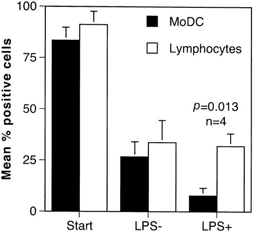 Fig. 5. Changes in CD52 expression during the differentiation of monocyte-derived DCs in GM-CSF and IL-4. / The results are shown as the mean percentage of positive cells from 4 experiments performed with different healthy donors. DCs and lymphocytes were identified by their forward- and side-scatter properties and the results were analyzed by paired t test. A reduction in the number of CD52+ DCs and lymphocytes was observed during the culture period. Addition of LPS caused maturation of DCs as evidenced by up-regulation of CD83 and loss of CD1a (data not shown). This was associated with complete loss of CD52 by DCs but no further change in expression by lymphocytes.