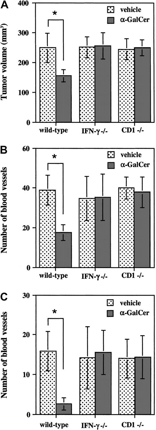 Fig. 2. IFN-γ–dependent inhibition of tumor growth and tumor-induced angiogenesis by α-GalCer. / Wild-type, IFN-γ−/−, or CD1−/− B6 mice were intradermally inoculated with B16-BL6 cells (1 × 105) and then intraperitoneally administered α-GalCer (2 μg/200 μL) or vehicle (200 μL) on days 0, 4, and 8. At 10 days after tumor inoculation, mice were killed and the tumor-inoculated skin was isolated. Tumor size was measured (panel A) and tumor-supplying vessels were counted (panel B). (C) Wild-type, IFN-γ−/−, or CD1−/− B6 mice were intradermally inoculated with B16-BL6 (2 × 106) cells embedded in Matrigel (10 μg/100 μL) and then intraperitoneally administered α-GalCer (2 μg/200 μL) or vehicle (200 μL). At 4 days after inoculation, vessels drawn into the gel were counted. All data are represented as the mean ± SD of 5 mice in each group. Similar results were obtained in 2 independent experiments. *P < .01.