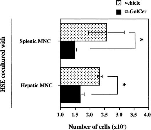 Fig. 3. Inhibition of HSE cell proliferation by transmembrane coculture with MNCs from α-GalCer–treated mice. / Wild-type B6 mice were intraperitoneally administered vehicle (200 μL) or α-GalCer (2 μg/200 μL). At 16 hours later, isolated splenic (3 × 106) or hepatic (5 × 105) MNCs were cocultured with murine HSE (1 × 104) cells in membrane-separated wells for 72 hours. The number of HSE cells in the bottom wells was determined by crystal violet staining. Data are indicated as the mean ± SD of triplicate samples. Similar results were obtained in 3 independent experiments. *P < .01.