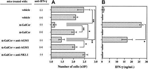 Fig. 4. Critical contribution of IFN-γ and both NKT and NK cells to inhibition of HSE cell proliferation by splenic MNCs from α-GalCer–treated mice. / Untreated, anti-AGM1 Ab–treated, or anti-NK1.1 mAb–treated wild-type B6 mice were intraperitoneally administered α-GalCer (2 μg/200 μL) or vehicle (200 μL). Splenic MNCs were isolated 16 hours later and cocultured with HSE cells as in Figure 3 in the presence of 10 μg/mL anti–IFN-γ mAb (+) or control IgG (−). The number of HSE cells was determined by crystal violet staining (panel A) and the production of IFN-γ by splenic MNCs was determined by ELISA (panel B). Data are indicated as the mean ± SD of triplicate samples. Similar results were obtained in 3 independent experiments. *P < .05. **P < .01.