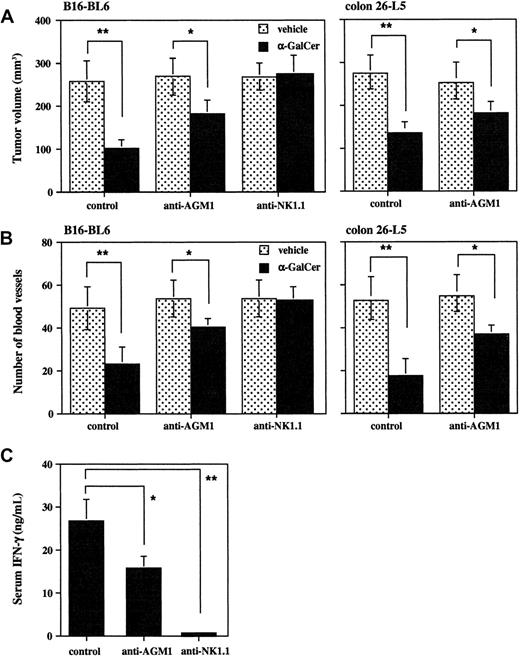Fig. 5. Partial contribution of NK cells to inhibition of tumor growth and tumor-induced angiogenesis by α-GalCer. / Untreated, anti-AGM1 Ab–treated, or anti-NK1.1 mAb–treated wild-type B6 or BALB/c mice were intradermally inoculated with B16-BL6 (1 × 105) or colon 26-L5 (8 × 104) cells, and then intraperitoneally administered α-GalCer (2 μg/200 μL) or vehicle (200 μL) on days 0, 4, and 8. At 10 days after tumor inoculation, mice were killed and the tumor-inoculated skin was isolated. Tumor size was measured (panel A) and tumor-supplying vessels were counted (panel B). Serum IFN-γ level at 16 hours after the first administration of α-GalCer in B6 mice was also evaluated by ELISA (panel C). Data are represented as the mean ± SD of 5 mice in each group. Similar results were obtained in 2 independent experiments. *P < .05. **P < .01.