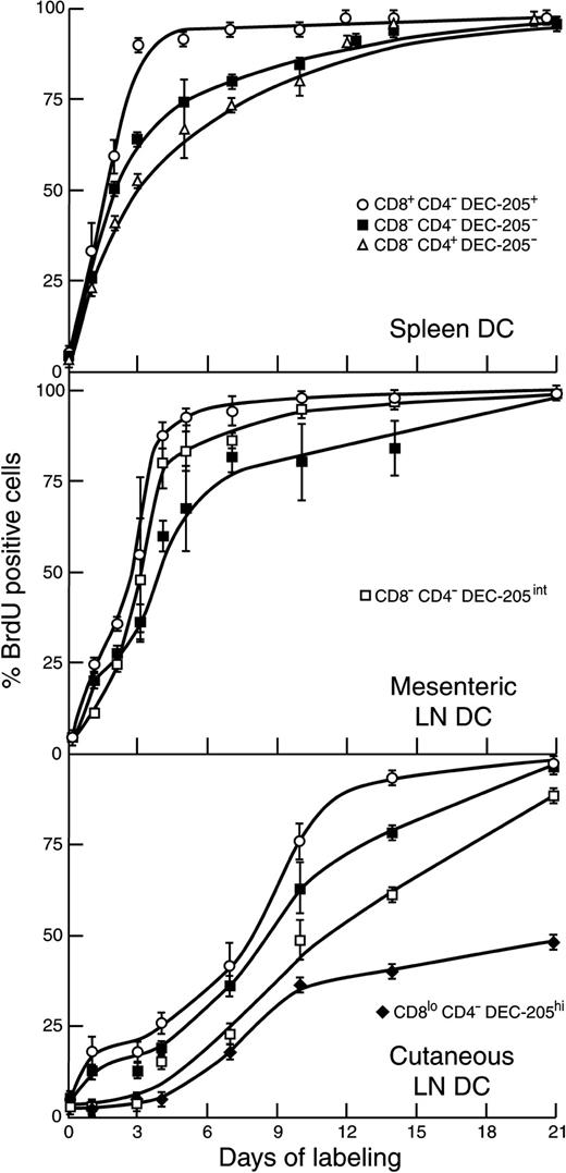 Fig. 4. BrdU-labeling kinetics of subtypes of DCs within different peripheral lymphoid organs. / Conditions were similar to those for Figure 2, except that the DCs were subdivided into discrete subtypes as detailed in the text. Symbols coding the subtypes are the same for all graphs. Results are pooled from 3 (mesenteric LNs) to 5 (spleen and cutaneous LNs) separate kinetic experiments.