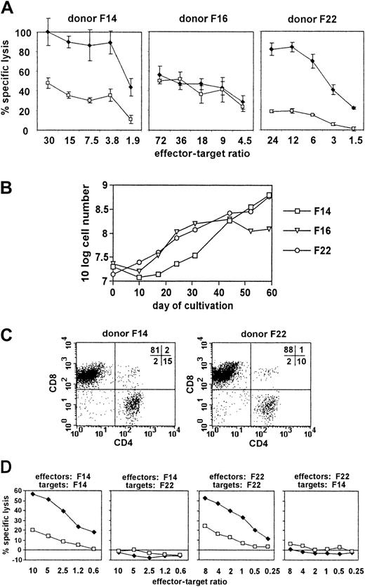 Fig. 2. Characterization of pp65 mini-LCL–stimulated T cells from 3 randomly selected healthy donors. / (A) Cytotoxic activity of pp65 mini-LCL–stimulated PBMC cultures from donors F14, F16, and F22 against autologous pp65 mini-LCLs (♦) or control mini-LCLs (■) as determined in a TDA release assay on day 17 of culture. (B) Proliferation of these cultures. (C) Flow cytometry analysis of the expression of CD4 and CD8 in cultures from donors F14 and F22 on day 33 of culture. (D) Cytotoxic activity of pp65 mini-LCL–stimulated cultures from donors F14 and F22 against autologous or allogeneic pp65 mini-LCLs (♦) or control mini-LCLs (■). Chromium release assays were performed on day 42 (F14 effectors) or on day 62 (F22 effectors) of culture.