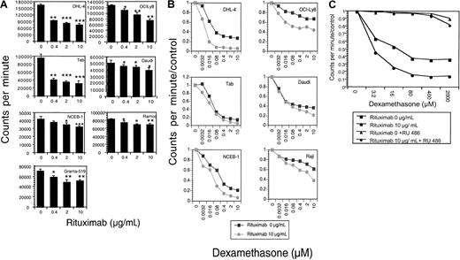 Fig. 1. Growth inhibition. / (A) Growth inhibition by rituximab. The growth-inhibitory effect of rituximab on B-NHL cell lines was measured by means of a 96-hour growth assay by quantitating tritiated thymidine incorporation. Results are shown as counts per minute. Rituximab treatment (0 to 10 μg/mL) results in dose-dependent growth inhibition in these 7 B-NHL cell lines. P values are 2 sided, comparing the treatment group with the control for 3 samples, obtained from the Student ttest of independent samples: *P < .05; **P < .01; ***P < .001. This figure is representative of at least 3 experiments. (B) Growth inhibition by rituximab and dexamethasone. Dexamethasone dose-response curves in the presence of rituximab were evaluated by means of growth inhibition assays. Results are expressed as counts per minute divided by control. In 6 malignant B-cell lines, the dexamethasone dose-response curve is steeper and/or shifted to the left in the presence of rituximab, suggesting synergistic growth inhibition between the 2 agents. This figure is representative of at least 3 experiments. (C) Growth inhibition by dexamethasone is inhibited by RU-486. Growth inhibition of dexamethasone alone (▪); dexamethasone with rituximab (●); dexamethasone and RU-486 (▴); and dexamethasone, rituximab, and RU-486 (♦) is shown. RU-486 does not inhibit the dose-dependent growth inhibition by rituximab alone.