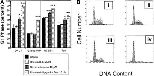 Fig. 2. Cell cycle. / (A) Effects of rituximab and dexamethasone on cell cycle. Statistically significant G1 arrest is observed in all 9 B-NHL cell lines following treatment with combined dexamethasone (10 μM) and rituximab (5 μg/mL) for 72 hours when compared with control. This figure demonstrates that the percentage of cells in G1 phase following rituximab and dexamethasone treatment is supra-additive in 4 B-NHL cell lines. Error bars represent SD of the mean in one experiment. The asterisk represents significantP values compared with the control (*P < .05; **P < .01; ***P < .001). (B) Rituximab and dexamethasone induced cell cycle arrest in DHL-4 cells. DNA content is demonstrated by propidium iodide staining following permeabilization of cells after treatment with control (Bi), rituximab alone (5 μg/mL) (Bii); dexamethasone alone (10 μM) (Biii); and rituximab (5 μg/mL) and dexamethasone (10 μM) (Biv). The mean percentage of cells in G1 phase from 3 experiments in the 4 treatment groups are 41% (Bi); 45% (Bii); 61% (Biii), P = .01; and 88%, P = .0004 (Biv). P values are 2 sided, comparing the treatment group to the control for 3 samples, obtained from the Student t test of independent samples. This is representative of at least 2 experiments.
