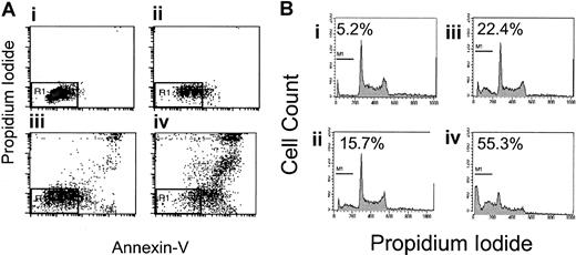 Fig. 3. Effects of dexamethasone and rituximab on apoptosis. / Dexamethasone- and rituximab-induced apoptosis. (A) Annexin V/propidium iodide staining in Tab cells. Rituximab- and dexamethasone-induced apoptosis of Tab cells as demonstrated by FITC–annexin-V/propidium iodide staining. The AV−/PI− population is shown in the R1 region of the left lower quadrant and represents healthy live cells. The percentages of cells in R1 among the 4 treatment groups are as follows: control, 85% (Ai); rituximab alone, 58% (Aii); dexamethasone alone, 52% (Aiii); and rituximab and dexamethasone, 16% (Aiv). This is a representative Figure of 3 experiments. (B) DNA fragmentation in Tab cells. DNA fragmentation, as a measure of late apoptosis, is induced by the combination of rituximab and dexamethasone. Treatment with both agents simultaneously results in supra-additive sub-G1 DNA content in 3 B-NHL lymphoma cell lines. This shows sub-G1DNA content as a percentage of total DNA in Tab cells treated for 48 hours as follows: control, 5.2% (Bi); 5 μg/mL rituximab, 15.7% (Bii); 10 μM dexamethasone, 22.4% (Biii); and 5 μg/mL rituximab and 10 μM dexamethasone combined, 55.3% (Biv). This is representative of 3 experiments.
