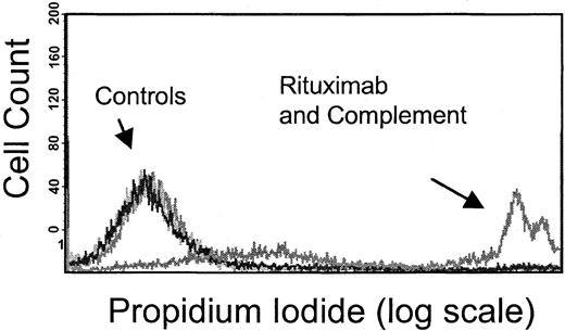 Fig. 4. Flow cytometry–based complement dependent cytotoxicity assay. / Rituximab-induced CDC was measured by means of flow cytometry to evaluate PI uptake by tumor cells following 1-hour exposure to rituximab and human serum (source of complement). The PI+population, or those cells in which the membrane has become permeable by the complement cascade, is observed only following treatment with rituximab and human serum, as shown in this figure, with the use of Raji cells. In contrast, control cells treated with media alone, rituximab alone, and complement (human serum) alone show no PI uptake. Results from this assay correlate with standard chromium-release assays.