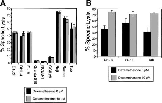 Fig. 5. The effects of dexamethasone on rituximab-induced CDC. / (A) Simultaneous dexamethasone and rituximab exposure. CDC was measured in cells following exposure to non–heat-inactivated human (AB) serum and rituximab. Cells were treated with human serum and rituximab (5 μg/mL), with and without dexamethasone (10 μM). There was no significant difference in CDC observed in 9 B-NHL cell lines by the addition of dexamethasone. This is a representative example of 2 experiments. (B) The effects of dexamethasone pretreatment on rituximab-induced CDC. Pretreatment of 3 B-NHL cells with dexamethasone resulted in significantly increased sensitivity to complement-mediated lysis: DHL-4 (46% to 75%, P < .001); Fl-18 (56% to 71%, P = .003); and Tab (41% to 73%,P = ≤ .0001). Specific lysis for samples (n = 6) were compared with the control by means of the Studentt test for independent samples. This is representative of 3 experiments.