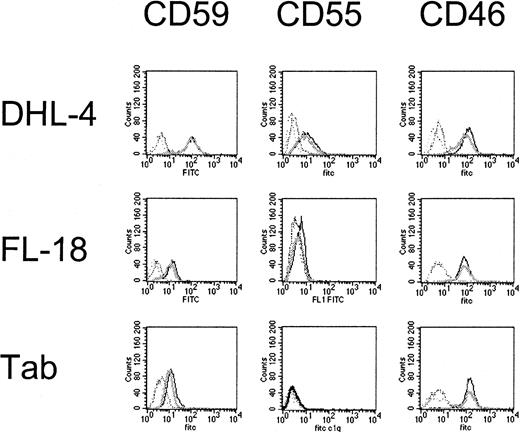 Fig. 6. Effects of dexamethasone on complement-regulatory protein expression. / DHL-4, FL-18, and Tab cell lines are significantly more sensitive to complement following dexamethasone exposure; however CD59, CD55, and CD46 expression is not significantly changed by dexamethasone. The mean fluorescence intensity for treated (dark) and untreated (light) cells are not significantly different (mean of 3 samples). This is representative of 2 experiments performed.