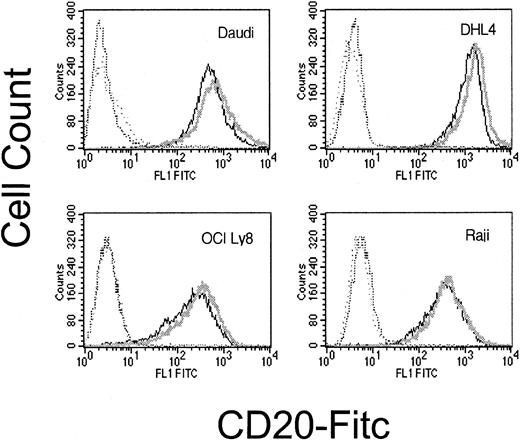 Fig. 8. Surface CD20 following dexamethasone treatment. / Cell surface CD20 is not significantly altered by dexamethasone exposure. CD20 expression on dexamethasone-treated cells (dark line) and untreated cells (light line) are not significantly different. Matching isotype negative controls are in hatched lines. This is representative of 3 experiments.