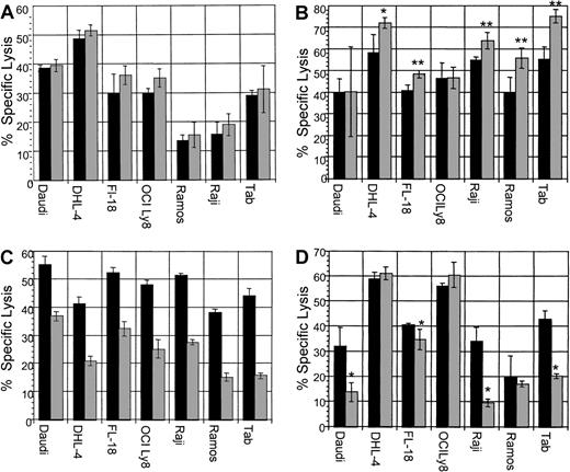 Fig. 9. The effects of dexamethasone on rituximab-induced ADCC. / ▪ indicates dexamethasone, 0 μM; ░, dexamethasone, 10 μM. (A) ADCC with dexamethasone, rituximab, and effector cells simultaneously. All cell lines tested were sensitive to rituximab-mediated ADCC. The addition of a clinically relevant dose of dexamethasone to rituximab simultaneously did not significantly alter specific lysis in any cell line. This is representative of 2 experiments performed. (B) ADCC with dexamethasone: pretreatment of target cells. ADCC following preincubation of target cells with dexamethasone (10 μM for 48 hours) resulted in increased lysis in 5 B-NHL cell lines. This is representative of 2 experiments performed. Error bars represent SD of the mean. Asterisks represent statistically significant 2-tailed P values with the use of the Student t test of independent samples. *P < .005; **P < .0001. (C) ADCC with dexamethasone: pretreatment of effector cells. ADCC assays performed following preincubation of effector cells with dexamethasone (10 μM for 48 hours) resulted in significant impairment of ADCC in all B-NHL cell lines tested. This is a representative Figure of 2 experiments performed. (D) ADCC: pretreatment of effector and target cells with dexamethasone. ADCC assays performed following preincubation of both effector and target cells with dexamethasone (10 μM for 48 hours) resulted in significant impairment of ADCC in 4 B-NHL cell lines, whereas ADCC in the remaining 3 cell lines were not significantly impaired. Asterisks represent statistically significant 2-tailedP values with the use of the Student t test of independent samples. *P < .05. This is representative of 2 experiments performed.