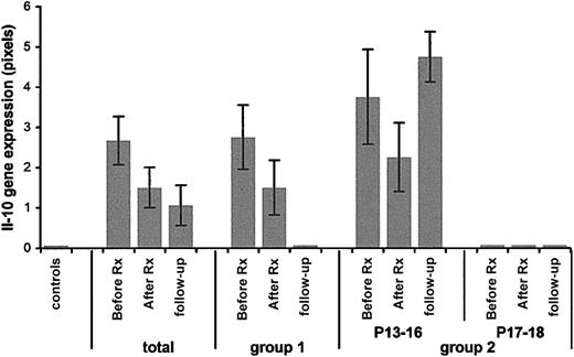 Fig. 2. Expression of the IL-10 gene in ITP patients compared to pediatric controls. / Pediatric controls, far left; total: results from all 18 patients. Group 1 indicates patients P1 to P12; group 2, patients P13 to P18; P13 to P16 patients with relapsing ITP; P17 and P18 patients with chronic ITP. Before Rx indicates at presentation; after Rx, 24 hours after IVIg therapy; follow-up, recall patients.