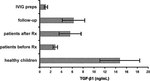 Fig. 3. TGF-β1 levels in plasma of patients and controls and in IVIg preparations. / TGF-β1 concentrations (mean values ± SEM) measured by ELISA in the plasma of the pediatric controls and of all the patients at presentation (before Rx), after IVIg treatment (after Rx), and at follow-up, and in different IVIg preparations.