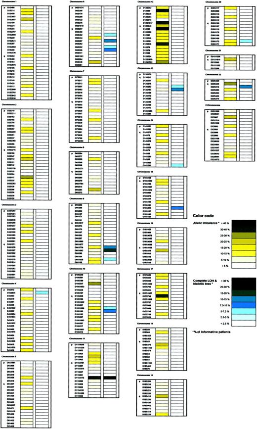 Fig. 3. Distribution of allelic imbalances and complete LOH/biallelic losses. / Frequencies of allelic imbalances (yellow) and complete LOH and biallelic losses (blue) per informative patient. See legend in figure for color code. Microsatellite markers per chromosome according to the Généthon map and the NCBI GeneMap '99. Microsatellite markers D4S1597, D16S515, and DXS1226 resulted in PCR failures and are not shown. As allelic imbalances in regions with clonal deletions (complete LOH and biallelic losses) most likely represent subclonal deletions, their frequencies are included in the blue column.