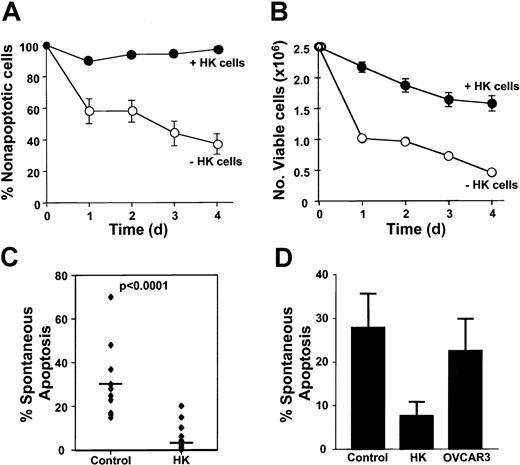 Fig. 1. HK cells protect against spontaneous apoptosis of B-CLL cells. / Freshly isolated B-CLL cells were cultured at 2 × 106 cells per milliliter alone; in coculture with a human, follicular, dendritic cell line (HK); or with an ovarian cell line (OVCAR3) at 1 × 105 cells per milliliter. The percentage of spontaneous apoptosis was measured by double staining with annexin V–FITC and PI, followed by flow cytometric analysis (mean ± SD). (A) B-CLL cells were cultured alone or in coculture with HK cells for 24, 48, 72, or 96 hours before measuring apoptosis (n = 9). (B) Numbers of viable cells were monitored in cultures of CLL B cells on the basis of 7-AAD exclusion assay (mean ± SD, n = 3). (C) Data are summarized for all 6 B-CLL specimens tested, with apoptosis measured at 24 hours. (D) CLL B cells were cocultured with either HK cells or OVCAR3 cells for 24 hours. Bars represent mean for each group (n = 6).