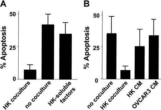 Fig. 2. Effect of cell-cell contact on HK protection. / (A) HK cells were plated in the lower chamber of transwell plates containing a porous membrane. CLL B cells (2 × 106 cells per milliliter) were plated in the upper chamber (no coculture). As a control, HK cells and CLL B cells were also cocultured together on the same side of filter (“coculture”). Simultaneously, B-CLL cells (2 × 106 cells per milliliter) were cultured with conditioned medium recovered from confluent HK cultures (“HK-soluble factors”). After 24 hours of culture, the CLL B cells were recovered, and the percentage of apoptosis was determined by annexin V–FITC/PI double staining, followed by flow cytometric analysis (n = 4). (B) Conditioned medium (cm) from cultures of HK or OVCAR3 cells was applied to cultures of CLL B cells at 50% (vol/vol), and the percentage of apoptotic cells was determined 1 day later as described above. As controls, CLL B cells were cultured in parallel without (“no coculture”) or with (“HK coculture”) HK cells before measurement of apoptosis percentages.