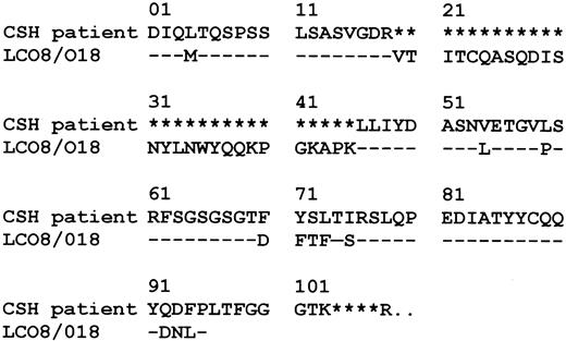 Fig. 5. Amino acid sequence alignment. / Comparison of the variable domain of the κ light chain of the present CSH patient with the most likely germ line counterpart LCO8/O18. Dashes indicate identity with the germ line sequence. Stars indicate lacking sequence data. Amino acids are numbered according to the Kabat numbering system.77