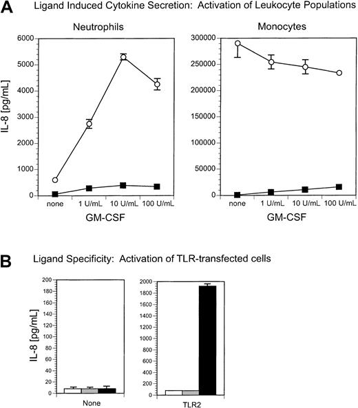 Fig. 6. Neutrophil activation by the TLR2 ligand, peptidoglycan, is enhanced by GM-CSF treatment. / (A) GM-CSF enhances peptidoglycan-stimulated IL-8 secretion from neutrophils but not from monocytes. Neutrophils and monocytes were incubated with or without GM-CSF (1-100 U/mL) and stimulated with (○) peptidoglycan (10 μg/mL) or (▪) medium alone. IL-8 secretion was measured 18 hours later by ELISA. (B) Peptidoglycan stimulates TLR2-expressing cells. HEK293 clones expressing TLR2 or no TLR (none) were incubated with (▪) peptidoglycan (10 μg/mL), (░) phenol-extracted LPS (10 ng/mL), or (■) medium alone. Secretion of IL-8 was measured 18 hours later by ELISA.