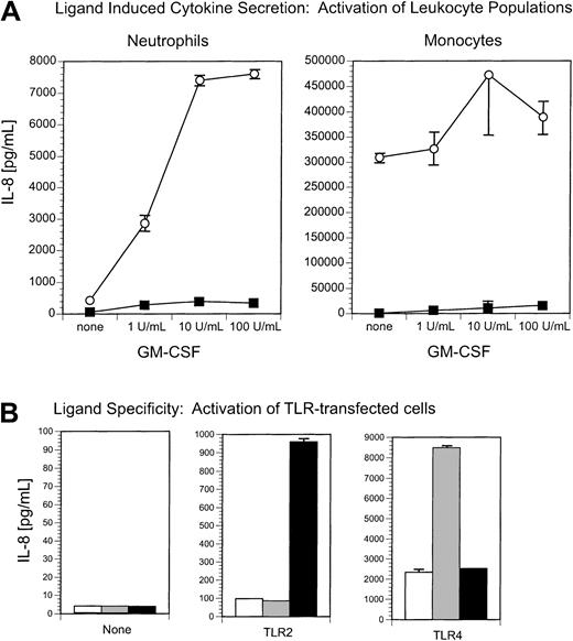 Fig. 7. Neutrophil activation by the TLR2 ligand, zymosan, is enhanced by GM-CSF treatment. / (A) GM-CSF enhances zymosan-stimulated IL-8 secretion from neutrophils but not from monocytes. Neutrophils and monocytes were incubated with or without GM-CSF (1-100 U/mL) and stimulated with (○) zymosan (10 μg/mL) or (▪) medium alone. IL-8 secretion was measured 18 hours later by ELISA. (B) Zymosan stimulates TLR2-expressing cells but not TLR4-expressing cells. HEK293 clones expressing TLR2, TLR4, or no TLR (none) were incubated with (▪) zymosan (10 μg/mL), (░) phenol-extracted LPS (10 ng/mL), or (■) medium alone. Secretion of IL-8 was measured 18 hours later by ELISA.