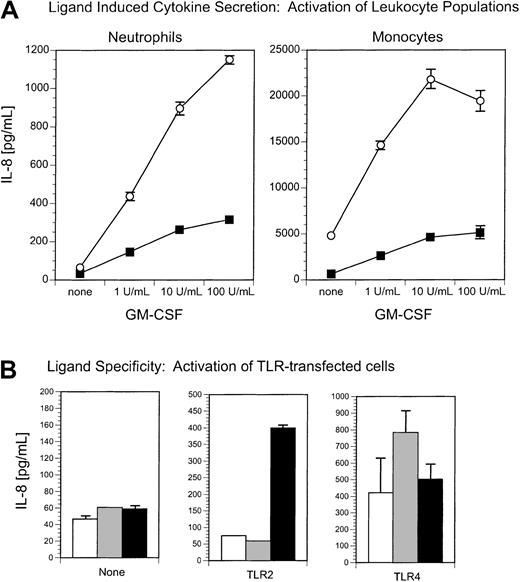 Fig. 8. Neutrophil and monocyte activation by the TLR2 ligand, araLAM, is enhanced by GM-CSF treatment. / (A) GM-CSF enhances araLAM-stimulated IL-8 secretion from both neutrophils and monocytes. Neutrophils and monocytes were incubated with or without GM-CSF (1-100 U/mL) and stimulated with (○) araLAM (1 μg/mL) or (▪) medium alone. IL-8 secretion was measured 18 hours later by ELISA. (B) araLAM stimulates TLR2-expressing cells but not TLR4-expressing cells. HEK293 clones expressing TLR2, TLR4, or no TLR (none) were incubated with (▪) araLAM (1 μg/mL), (░) phenol-extracted LPS (10 ng/mL), or (■) medium alone. Secretion of IL-8 was measured 18 hours later by ELISA.
