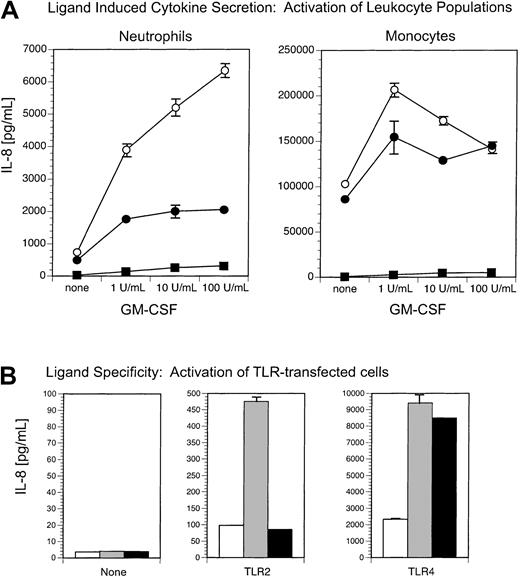 Fig. 9. Neutrophil activation by commercial LPS is enhanced by GM-CSF treatment. / (A) GM-CSF enhances commercial LPS-stimulated IL-8 secretion from neutrophils but only weakly enhances neutrophil responsiveness to phenol-extracted LPS. Neutrophils and monocytes were incubated with or without GM-CSF (1-100 U/mL) and stimulated with (○) commercial (stock) LPS (10 ng/mL), (●) phenol-extracted LPS (10 ng/mL), or (▪) medium alone. IL-8 secretion was measured 18 hours later by ELISA. (B) Commercial (stock) LPS stimulates both TLR2-expressing cells and TLR4-expressing cells, but phenol-extracted LPS stimulates only TLR4-expressing cells. HEK293 clones expressing TLR2, TLR4, or no TLR (none) were incubated with (░) commercial (stock) LPS (10 ng/mL), (▪) phenol-extracted LPS (10 ng/mL), or (■) medium alone. Secretion of IL-8 was measured 18 hours later by ELISA.