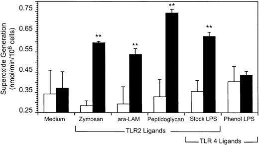 Fig. 10. GM-CSF enhances superoxide generation from neutrophils stimulated with TLR2 ligands. / Neutrophils were pretreated with (▪) GM-CSF or (■) medium alone for 90 minutes and stimulated with zymosan, araLAM, peptidoglycan, or LPS as described in “Materials and methods.” Superoxide generation was determined by a SOD inhibitable cytochrome c reduction assay of cells incubated with cytochrome c, f-MLP, and cytochalasin B for 15 minutes. The mean and SD of 3 replicate determinations are shown. **t test, P < .005 for comparison of untreated versus GM-CSF–treated cells stimulated with zymosan, araLAM, peptidoglycan, or commercial (stock) LPS (which contains a contaminating TLR2 ligand). t test,P = .13 (not significant) for comparison of untreated versus GM-CSF–treated cells stimulated with phenol-extracted LPS (which retains TLR4-stimulating activity, but from which the TLR2 activity has been removed).