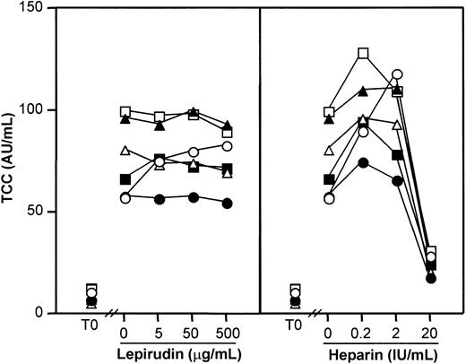 Fig. 1. Effect of lepirudin and heparin on spontaneous complement activation in human serum. / Serum was incubated for 60 minutes at 37°C, and complement activation was detected by assay of the terminal sC5b-9 complex (TCC). Each symbol represents results from 1 of 6 healthy blood donors. T0 indicates baseline sample. Lepirudin, left panel; heparin, right panel.
