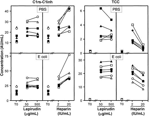 Fig. 2. Effect of lepirudin and heparin on formation of C1rs-C1inh complexes and TCC in human whole blood. / The blood samples were incubated for 60 minutes at 37°C in the presence of PBS (top panels) or E coli (2 × 107bacteria per milliliter; bottom panels). Data are from separate experiments with blood from 6 healthy blood donors. T0 indicates baseline sample; AU, arbitrary units. Each symbol represents results from 1 of 6 donors.