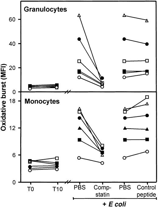 Fig. 3. Effect of compstatin on E coli–induced oxidative burst in granulocytes and monocytes in human whole blood. / T0 indicates baseline sample; T10, sample incubated for 10 minutes after addition of PBS. E coli samples (2 × 107 bacteria per milliliter) were incubated for 10 minutes after preincubation with PBS only (samples shown twice), compstatin (200 μM), or control peptide (200 μM). Data are from separate experiments with blood from 6 donors, each represented by a different symbol. The oxidative burst is given as median fluorescence intensity (MFI). Granulocytes, top panel; monocytes, bottom panel.