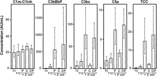 Fig. 4. Effect of compstatin on complement activation. / Activation products from the classical (C1rs-C1inh complexes), alternative (C3bBbP), final common (C3bc), and terminal (C5a and TCC) pathways were measured in plasma from the same whole blood experiments as described in Figure 3. T0 indicates baseline sample; T10, sample incubated for 10 minutes after addition of PBS. E coli samples (2 × 107 bacteria per milliliter) were incubated for 10 minutes after preincubation with equal volumes of PBS (P), 200 μM compstatin (C), or 200 μM control peptide (CP). Median and range of the 6 experiments are indicated. AU indicates arbitrary units.