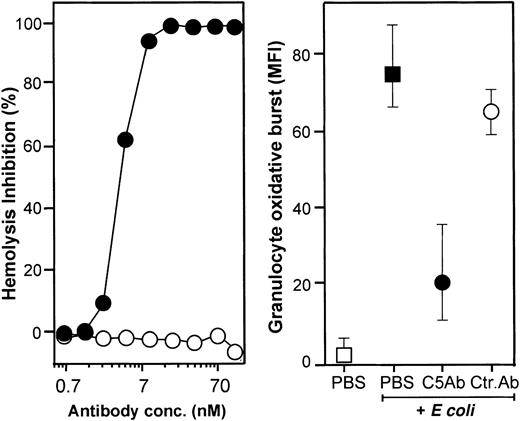 Fig. 5. Effect of neutralizing C5 on hemolysis and on granulocyte oxidative burst. / The monoclonal anti-C5 antibody 137-30 completely inhibited lysis of antibody-sensitized chicken erythrocytes in a dose-dependent manner (left panel, log scale). The same antibody reduced granulocyte oxidative burst by 73% using a final concentration of 0.7 μM (right panel; median and 20-80 percentile of 6 experiments). Granulocyte oxidative burst is given as median fluorescence intensity (MFI). ● indicates anti-C5 (clone 137-30); ○, isotype-matched control antibody (clone G3-519); ▪, whole blood incubated 10 minutes with E coli (1 × 108bacteria per milliliter); and ■, baseline value (T0).
