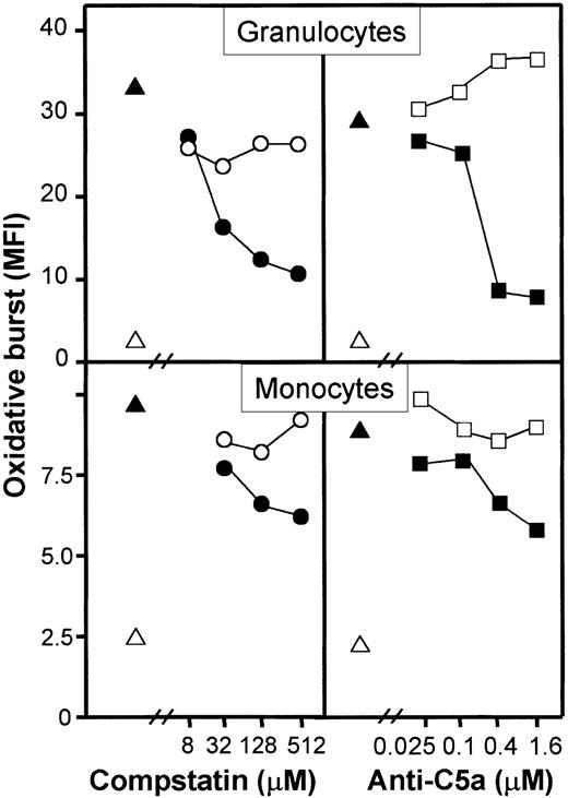 Fig. 6. Dose-response effect of compstatin and anti-C5a antibody on E coli–induced oxidative burst in granulocytes and monocytes. / One representative of 5 experiments is shown. The oxidative burst is given as median fluorescence intensity (MFI). ▵ indicates baseline value (T0); ▴, whole blood incubated 10 minutes with E coli (1 × 108 bacteria per milliliter), ●,E coli plus compstatin; ○, E coli plus control peptide, ▪, E coli plus anti-C5a; ■ isotype-matched control antibody.