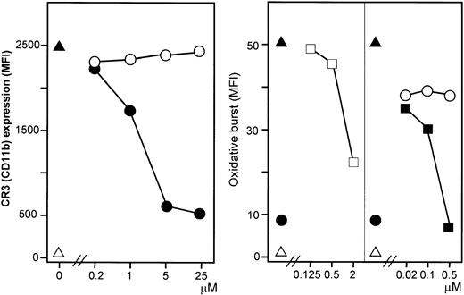 Fig. 8. Effect of C5aR antagonist on CR3 (CD11b) expression and effect of anti-CR3 antibodies on the oxidative burst. / The C5aR antagonist inhibited E coli–induced CD11b expression dose dependently in contrast to the control peptide (left panel). ▵ indicates baseline value (T0); ▴, whole blood incubated 10 minutes with E coli(1 × 108 bacteria per milliliter); ●, C5aR antagonist; and ○, control peptide. F(ab′)2 fragments of anti-CR3 (anti-CD18 and anti-CD11b) inhibited granulocyte oxidative burst dose dependently, in contrast to a control F(ab′)2(right panel). ▵ indicates baseline value (T0); ▴, whole blood incubated 10 minutes with E coli(1 × 108 bacteria per milliliter); ■, anti-CD18; ▪, anti-CD11b; ●, C5aR antagonist (2 μM); and ○, control mAb. One representative of 5 experiments is shown.