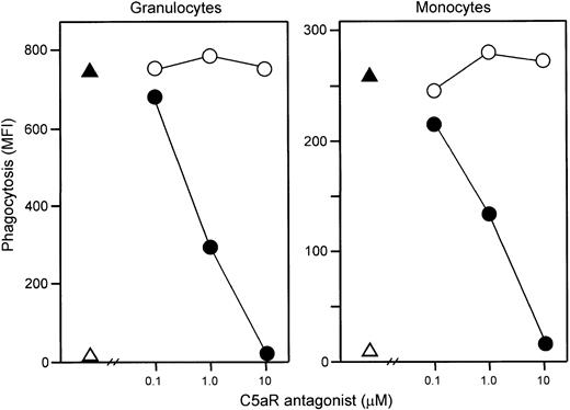 Fig. 9. Effect of C5aR antagonist on phagocytosis. / The C5aR antagonist dose dependently inhibited granulocyte (left) and monocyte (right) phagocytosis of E coli. Phagocytosis was completely abolished at 10 μM C5aR antagonist, whereas control peptide had no effect. One representative of 5 experiments is shown. ▵ indicates baseline value (T0); ▴, whole blood incubated 20 minutes with E coli (1 × 108 bacteria per milliliter); ●, E coli plus C5aR antagonist; and ○,E coli plus control peptide.