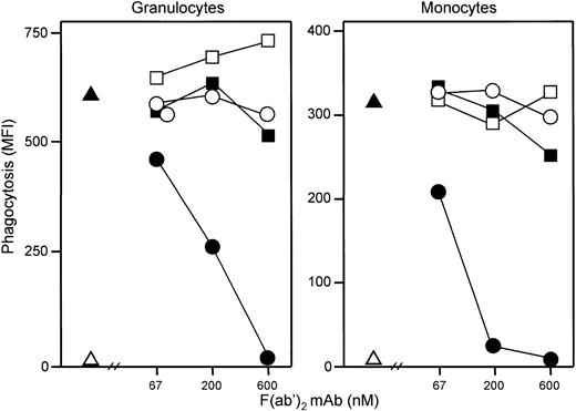 Fig. 10. Effect of anti-CR3 and anti-FcγR on phagocytosis. / Anti-CR3 (CD11b) antibody dose dependently inhibited granulocyte (left) and monocyte (right) phagocytosis of E coli preopsonized with C3 and IgG, in contrast to anti-FcγRI (CD64), anti-FcγRII (CD32), and anti-FcγRIII (CD16) antibodies, which had no effect. All antibodies were F(ab′)2 fragments of mouse mAbs blocking the function of the receptors (see “Materials and methods”). One representative of 4 experiments is shown. ▵ represents baseline value (T0); ▴, whole blood incubated 20 minutes with E coli (1 × 108 bacteria per milliliter); ●, anti-CD11b; ○, anti-CD16; ■, anti-CD32; and ▪, anti-CD64.