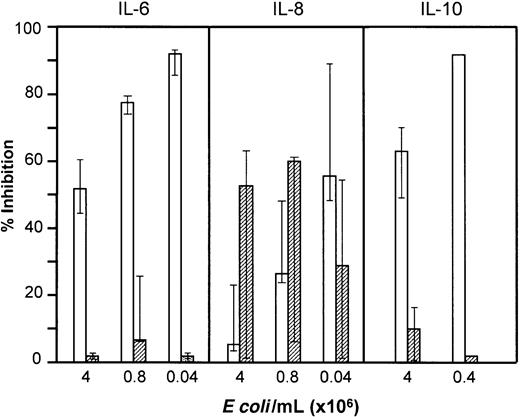 Fig. 11. Effect of anti-CD14 and compstatin onE coli–induced cytokine formation. / IL-6 and IL-8 (median and 25-75 percentile of 5 experiments) and IL-10 (median and range of 3 experiments for higher dose; 1 experiment with lower dose) were measured in plasma after incubation of whole blood withE coli for 2 and 18 hours, respectively. The effect of anti-CD14 (clone 18D11, F(ab′)2 fragments, 0.7 μM) (open columns) and compstatin (50 μM) (hatched columns) is presented as percent inhibition of cytokine formation compared with control peptide or control F(ab′)2 antibody.