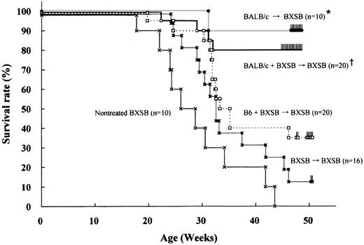 Fig. 1. Survival rate of BXSB mice after PBSCT. / The 8-week-old male BXSB recipient mice were lethally irradiated with 9.5 Gy and reconstituted with syngeneic male BXSB (H-2b) and/or allogeneic BALB/c (H-2d) or B6 (H-2b) PBSCs. * †, P < .05 compared with other groups. * versus †, P = .49.
