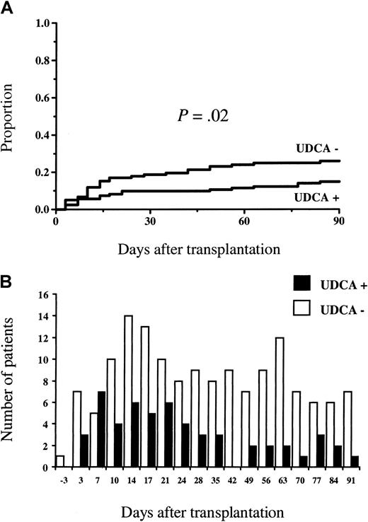 Fig. 1. Serum bilirubin concentrations. / (A) The cumulative proportion of patients developing a serum bilirubin concentration higher than 50 μM, and (B) the number of patients with serum bilirubin higher than 50 μM at each time of measurement. Statistically significantly fewer patients in the group given UDCA exceeded this blood level (2.5 times the upper limit of normal), and, with one exception, the number of patients exceeding this level was always higher in the group not given UDCA.