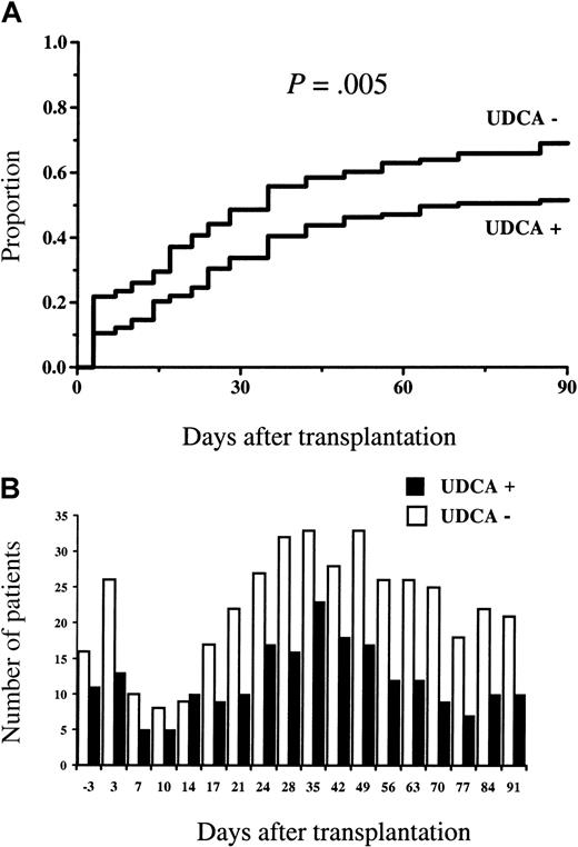 Fig. 2. Serum ALAT concentrations. / (A) The cumulative proportion of patients developing a serum ALAT concentration higher than 100 U/L, and (B) the number of patients with serum ALAT higher than 100 U/L at each time of measurement. Statistically significantly fewer patients in the group given UDCA exceeded this blood level (2.5 times the upper limit of normal), and, with one exception, the number of patients exceeding this level was always higher in the group not given UDCA.