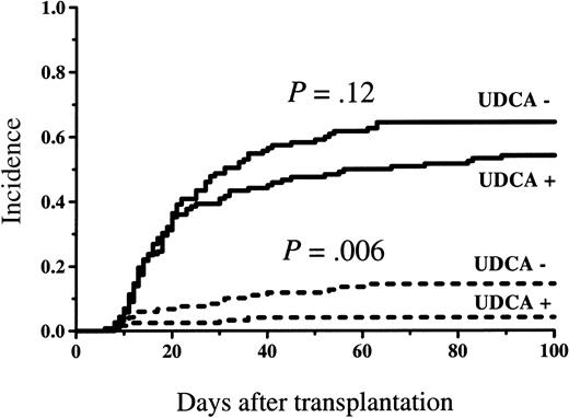 Fig. 3. Incidence of acute GVHD. / Cumulative incidence of acute GVHD grade I to IV (▨) and III to IV (▨▨▨▨) among patients given and not given UDCA. There was a nonsignificant trend toward lower overall incidence of acute GVHD in the group given UDCA, and a statistically significantly lower incidence of grade III to IV acute GVHD in the UDCA-treated group.
