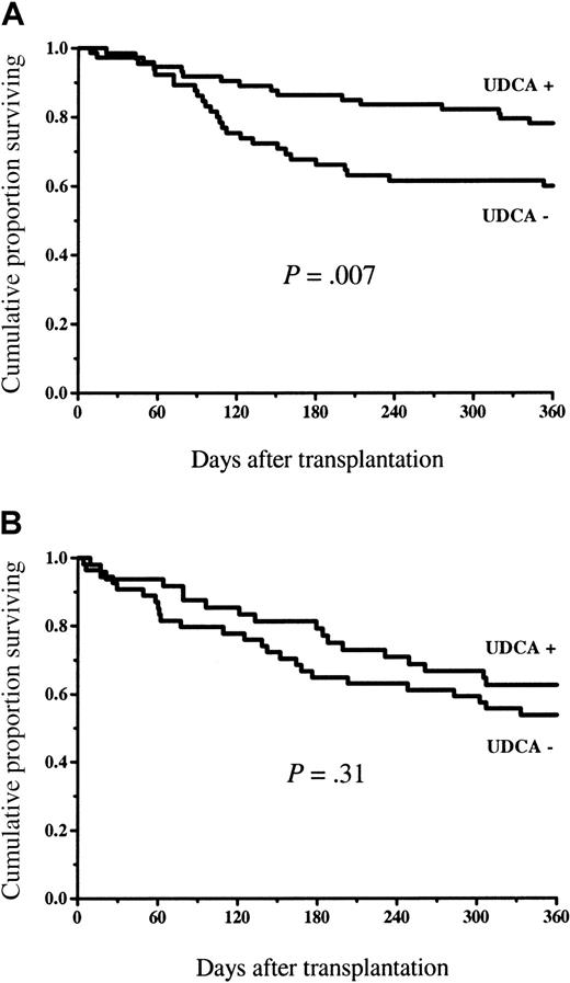 Fig. 5. Overall survival in low- and high-risk patients. / Overall survival among low-risk (A) and high-risk (B) patients given and not given UDCA. There was a statistically significant difference among the low-risk patients in favor of those who received UDCA, but no significant difference among the high-risk patients.