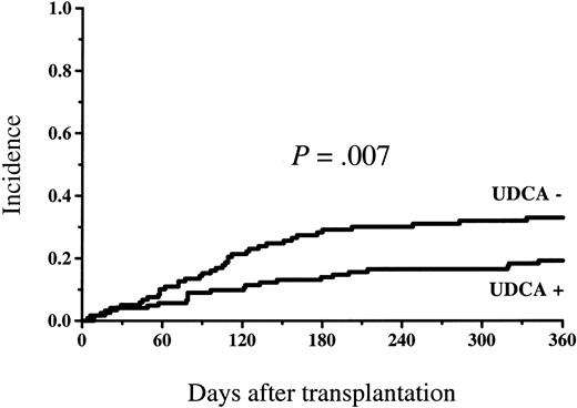 Fig. 6. Cumulative incidence of nonrelapse mortality among patients given and not given UDCA. / The incidence was statistically significantly lower in the group given UDCA.
