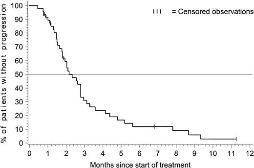 Fig. 1. Time to progression for patients with acute lymphoblastic leukemia. / The time-to-progression analysis included all 48 patients with ALL. At the time of analysis, 41 patients had documented progression, and 7 were censored: 5 patients discontinued therapy within the first 2 months to undergo bone marrow transplantation (BMT) procedures and were censored at the time of discontinuation; 1 patient was censored after receiving interferon alfa after 7 months on the study, and 1 patient was progression-free and receiving treatment after 11 months on the study. The estimated median time to progression was 2.2 months with 95% CI = 1.8-2.8 months.